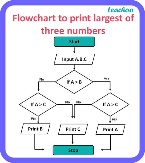 number algorithm for five numbers.